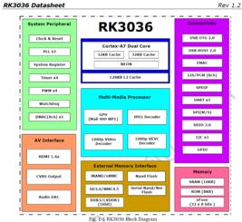 Rockchip RK3036軟硬件定制服務在電子產品世界論壇的應用與探討